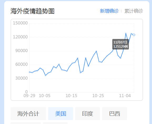 美國新增確診數(shù)據(jù)持續(xù)上升，揭示疫情嚴(yán)峻現(xiàn)狀，美國疫情嚴(yán)峻，新增確診病例數(shù)持續(xù)上升